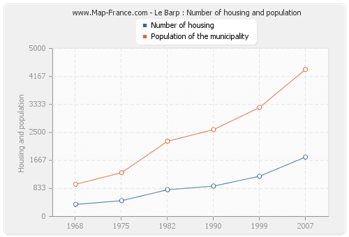 Le Barp : Number of housing and population